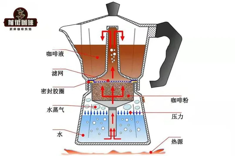 摩卡壶咖啡想每壶都一样，粉量和水位要记下来