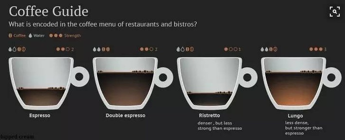 Espresso浓缩咖啡分哪几种？Single、Macchiato、Double、Conpanna一次讲清