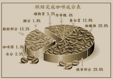 咖啡豆烘焙后成分会变吗？咖啡因、丹宁酸与香气成分全解析