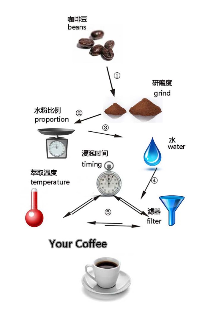手冲咖啡味道为什么不稳定？研磨度、水温、粉水比哪个影响最大？
