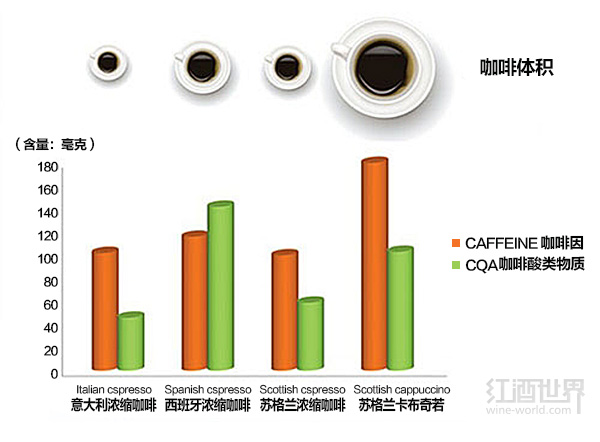 一杯咖啡到底含多少咖啡因？关键看咖啡豆种类和煮法