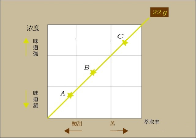 咖啡萃取率高低对酸甜苦有什么影响？一张图看懂舌面味觉分布与金杯萃取