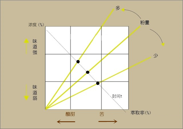 粉水比例怎么调？金杯萃取中的粉量与萃取率关系一次讲清