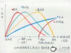 咖啡烘焙度与风味有什么关系？林东源手冲课教你读懂酸味、苦味与浓稠度
