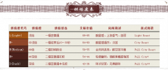 咖啡烘焙程度怎么选？浅中深三种烘焙的风味差异与选豆攻略