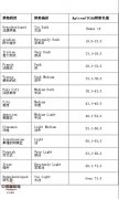 【图解】咖啡烘焙的种类