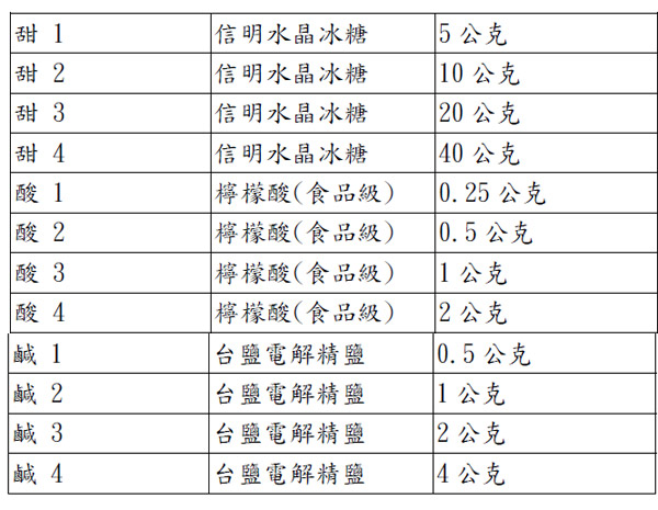 咖啡官能鉴定:咖啡味觉训练溶液配方