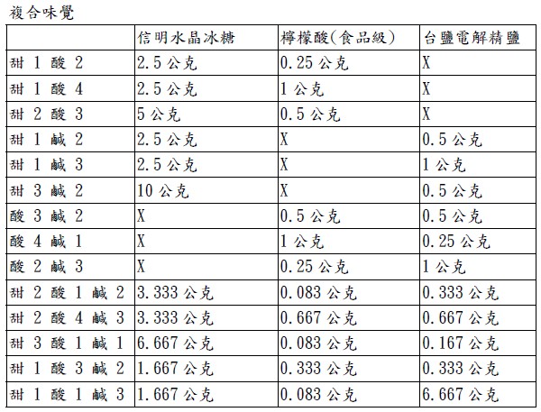 咖啡官能鉴定:咖啡味觉训练溶液配方