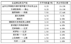 云南小粒咖啡只能卖原料？焙炒咖啡品牌化营销方案实例拆解