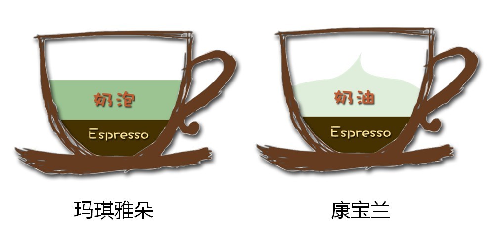 玛奇朵(Macchiato)和康宝兰(Con <wbr>Panna)