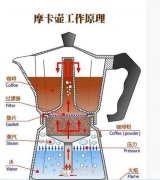 家用咖啡器具操作方法 摩卡壶煮出来的咖啡太苦/太酸怎么办？