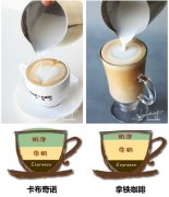 卡布奇诺和拿铁咖啡有什么区别？成分、奶泡厚度与口感一次讲清