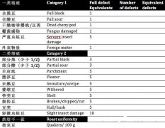 精品咖啡知识 咖啡瑕疵豆品种介绍