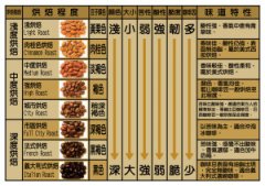 为什么同一支咖啡豆要烘焙出多种味道？精品咖啡烘焙地图与劣质要素排除
