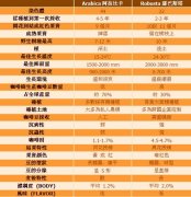 阿拉比卡咖啡和罗巴斯塔咖啡有什么区别？品种参数、风味与用途对比