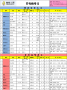 咖啡工房精品咖啡豆报价表怎么看？生豆熟豆价格与选购指南
