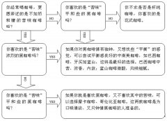 找到属于的一款咖啡 精品咖啡基础常识