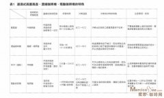 各种咖啡制作方法的比较 做出美味的咖啡