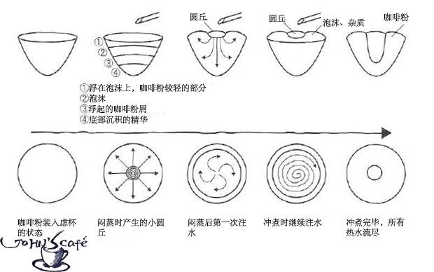 咖啡手冲手法:中心注水
