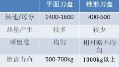 咖啡豆磨粉的技巧 磨豆机研磨对制作咖啡风味的影响