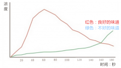 咖啡萃取时间越长越好吗？看懂风味萃取曲线，掌握萃取不足与过度的分界