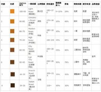 咖啡烘焙一爆二爆怎么判断？浅烘深烘差5秒风味完全不一样