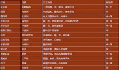 不同产地的咖啡特性分析总结