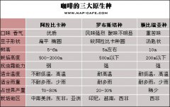 阿拉比卡、罗布斯塔、赖比瑞亚有什么区别？咖啡三大原生种一次讲清