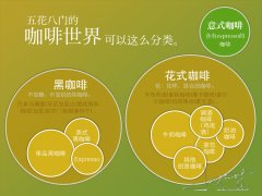 黑咖啡、花式咖啡、意式咖啡到底怎么分？一文看懂咖啡分类