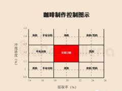 咖啡提取率18%-22%才算完美？搞懂浓度与萃取率的关系