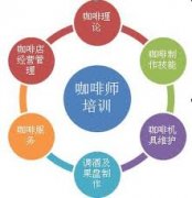 咖啡师Barista职业介绍 咖啡师职业定义