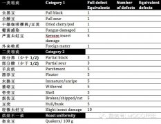 SCAA精品咖啡概念定义分级标准 SCAA精品咖啡豆评分系统