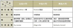 南意式烘焙意式咖啡豆是什么？和北意式、法式烘焙有什么区别？