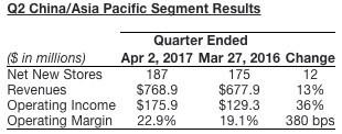 光中国同店销售就增了 7%,星巴克重申全球开 12000 家新店的小目标