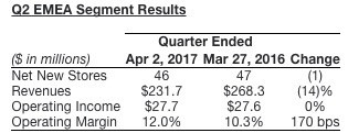 光中国同店销售就增了 7%,星巴克重申全球开 12000 家新店的小目标