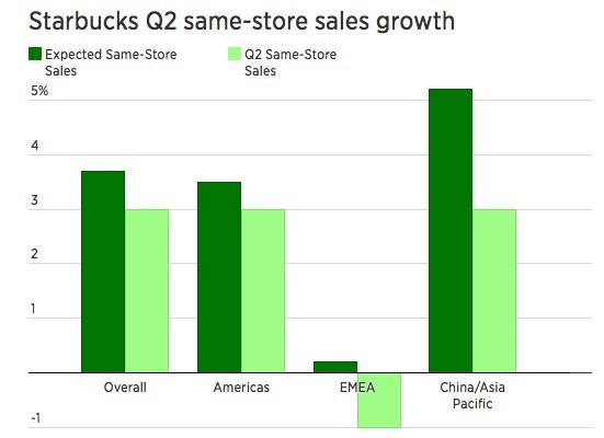 光中国同店销售就增了 7%,星巴克重申全球开 12000 家新店的小目标