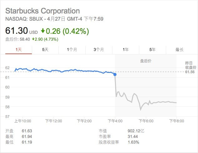 光中国同店销售就增了 7%,星巴克重申全球开 12000 家新店的小目标