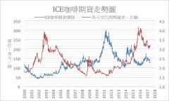 需求强劲影响 合作银行上调咖啡市场短缺预估
