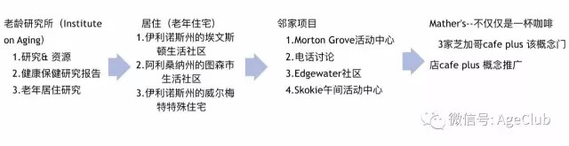 复制到6个国家,这家“老年人的星巴克”是如何改变老年人生活方式的?