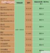 咖啡豆怎么分级？海拔、筛网、瑕疵豆三大标准与各国等级区别一次看懂