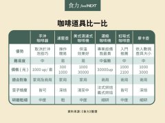 咖啡壶具类型和冲煮原理 | 如何选择适合自己的咖啡冲煮器具?