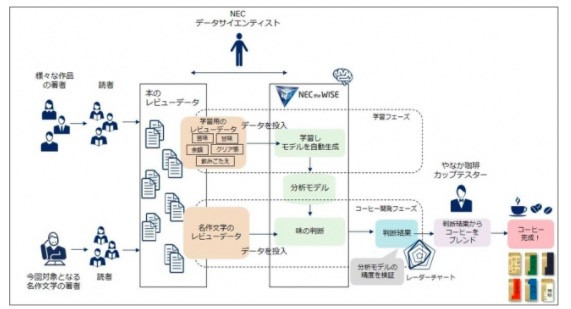 咖啡里还能品出文学作品的味道?有家日本公司做到了……