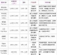 哥斯达黎加咖啡七大产区怎么分布？各庄园风味与产地全解析