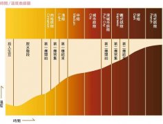 新鲜烘焙咖啡豆的干香气与湿香气有什么区别?有什么咖啡香味?
