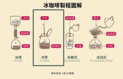 氮气冷萃咖啡和普通冷萃、冰滴、冰美式有什么区别？一文说清四种低温咖啡