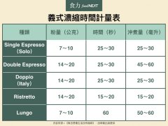意式浓缩和美式咖啡有什么区别？一次搞懂Single、Doppio、Ristretto、Lungo五种浓缩做法