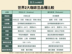 阿拉比卡咖啡豆特点-为什么只有阿拉比卡常用来做精品咖啡?