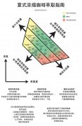 究竟什么是咖啡萃取?意式咖啡是如何萃取的?萃取的速率又是什么