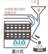 直火烘焙咖啡风味描述 咖啡烘焙时间长短对风味影响 直火烘焙优点
