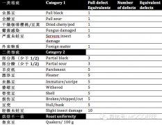 scaa咖啡分级方法介绍 六大类一级瑕疵豆怎么分二级瑕疵豆有哪些